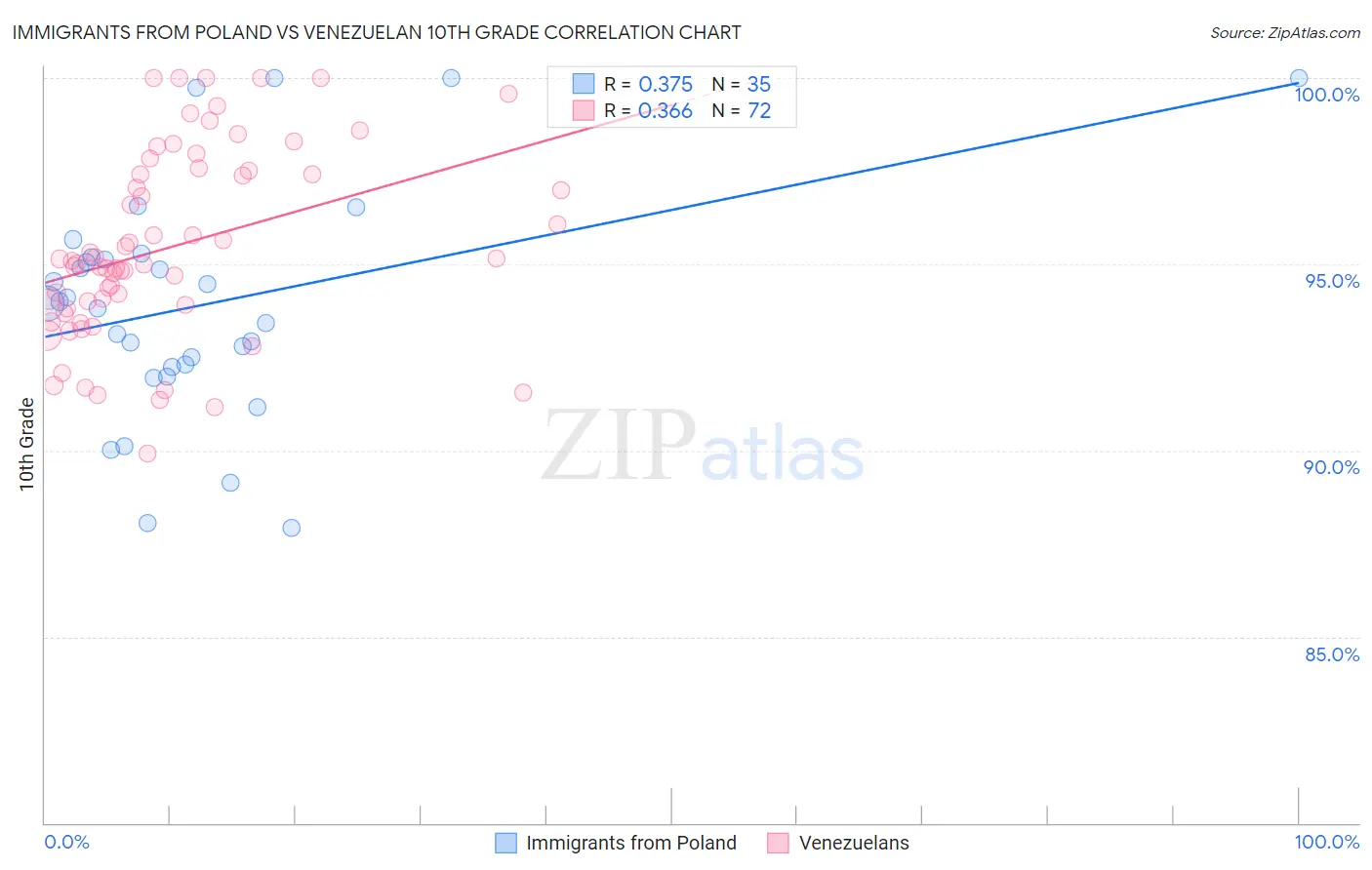 Immigrants from Poland vs Venezuelan 10th Grade