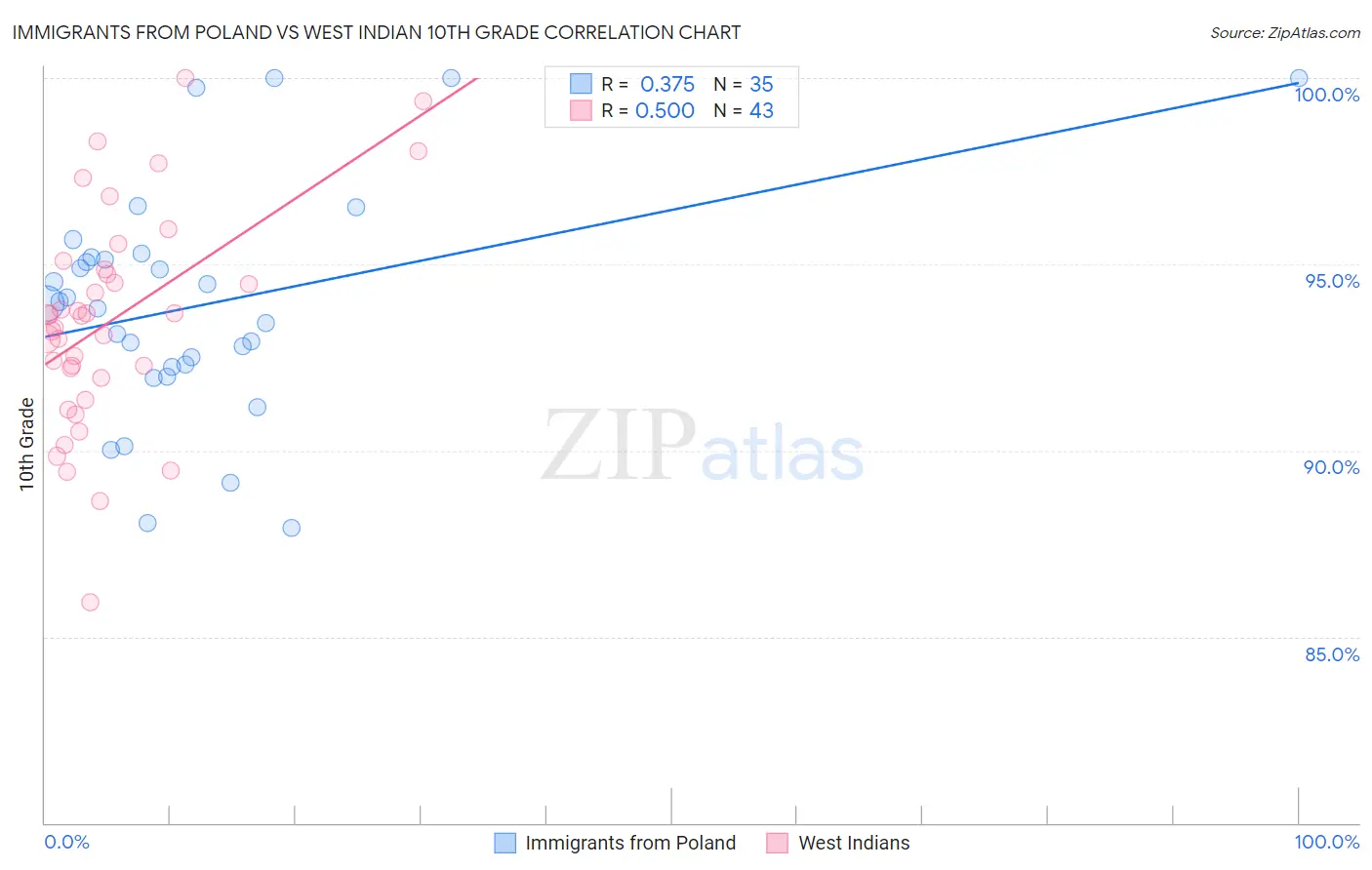 Immigrants from Poland vs West Indian 10th Grade