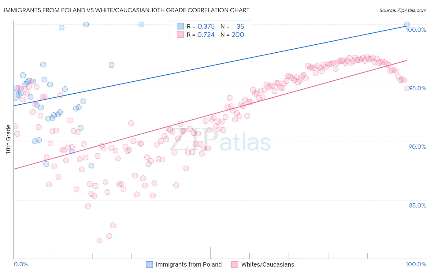 Immigrants from Poland vs White/Caucasian 10th Grade