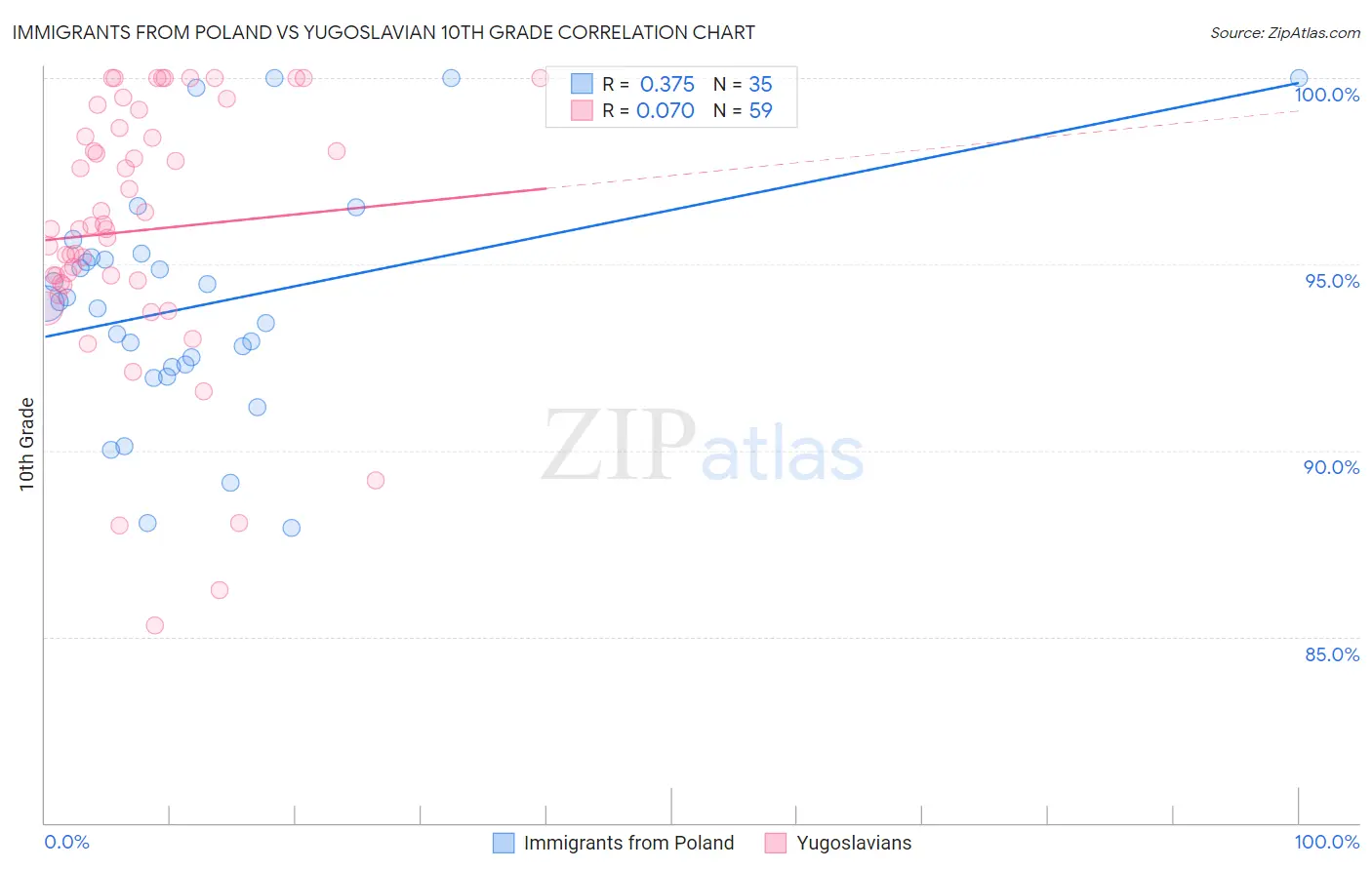 Immigrants from Poland vs Yugoslavian 10th Grade