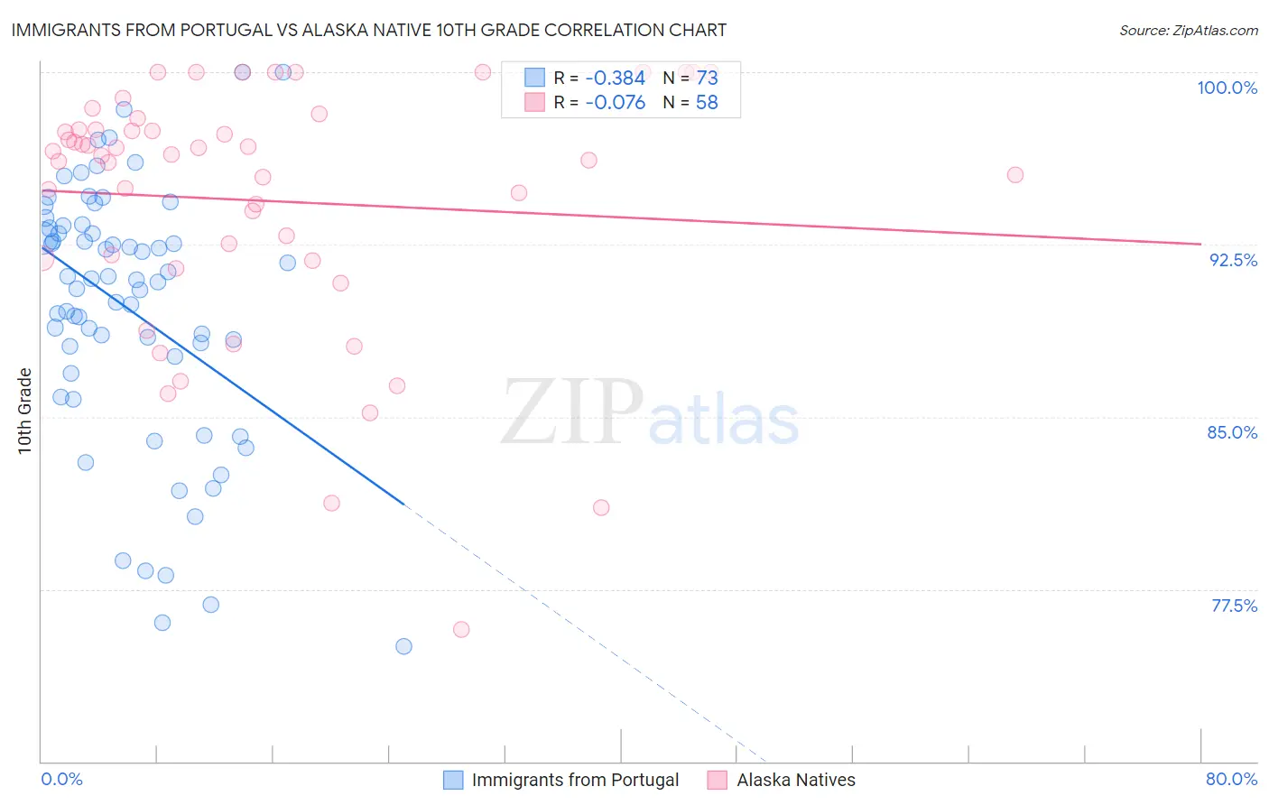 Immigrants from Portugal vs Alaska Native 10th Grade