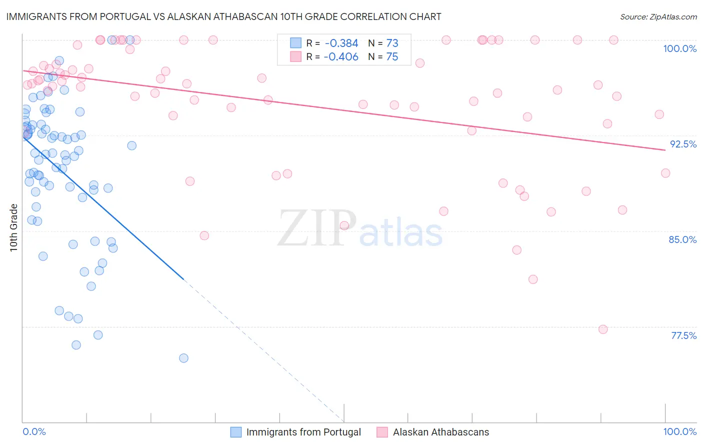 Immigrants from Portugal vs Alaskan Athabascan 10th Grade