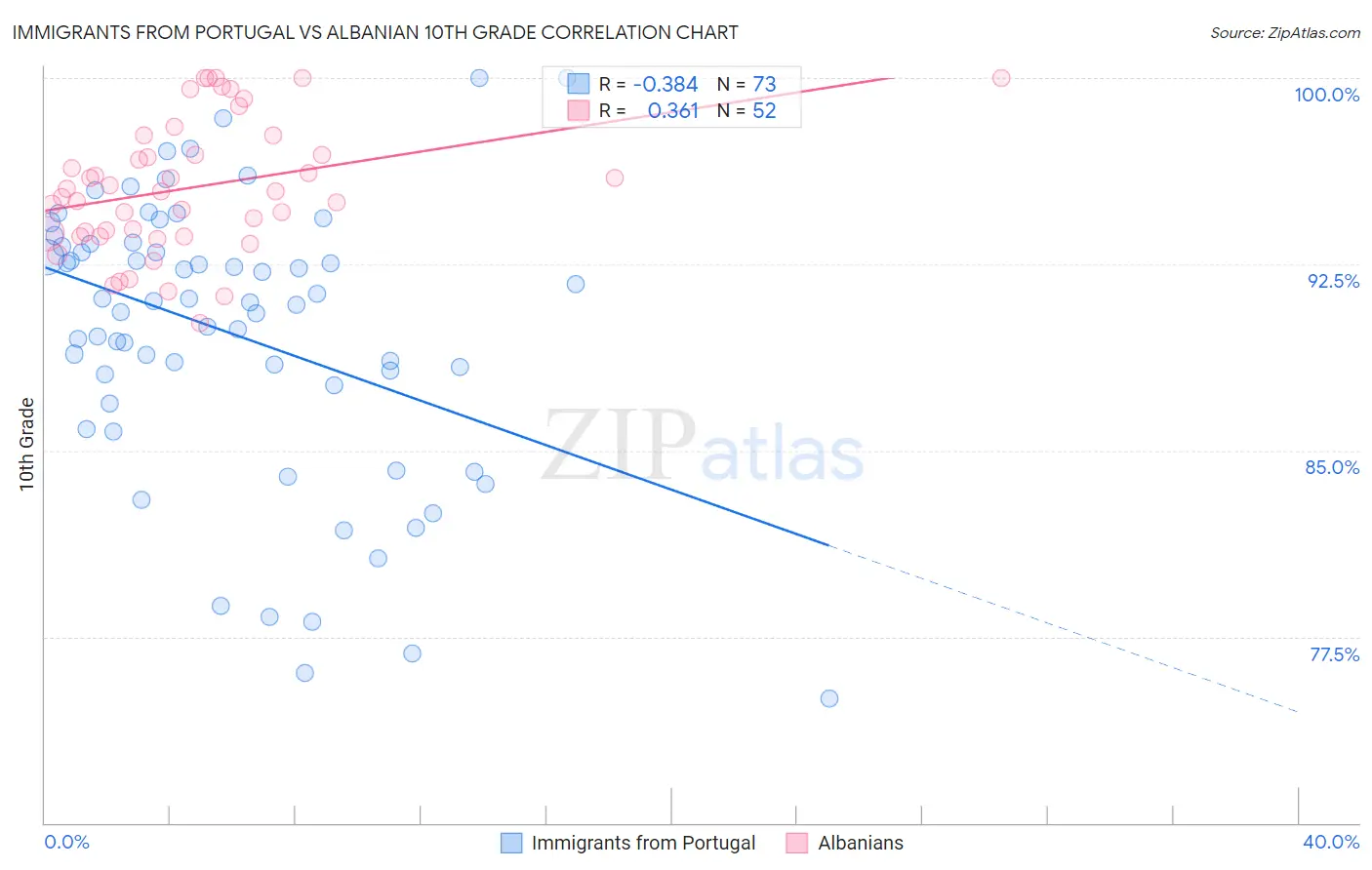 Immigrants from Portugal vs Albanian 10th Grade