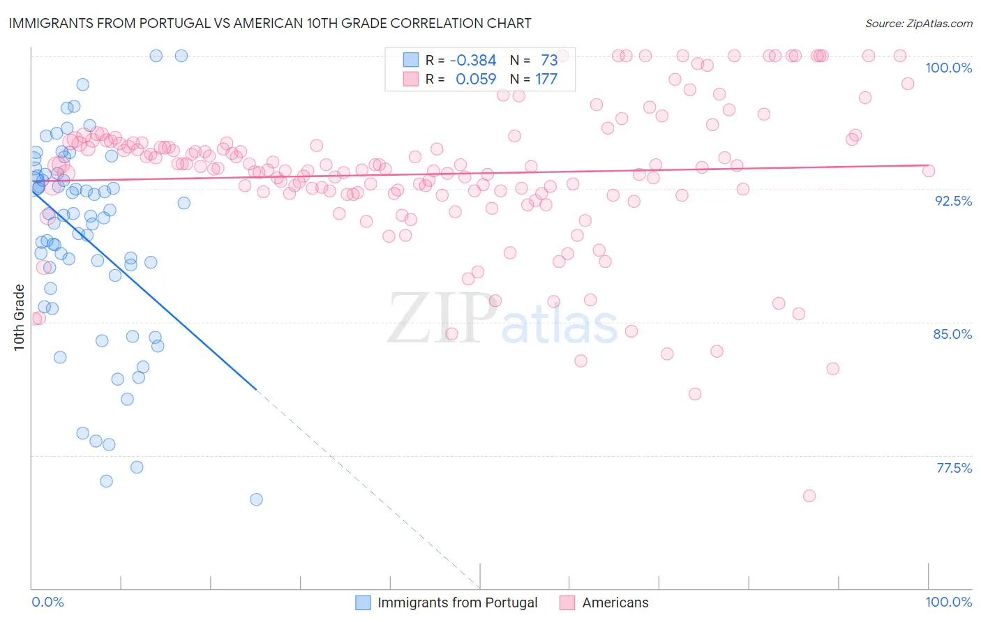 Immigrants from Portugal vs American 10th Grade