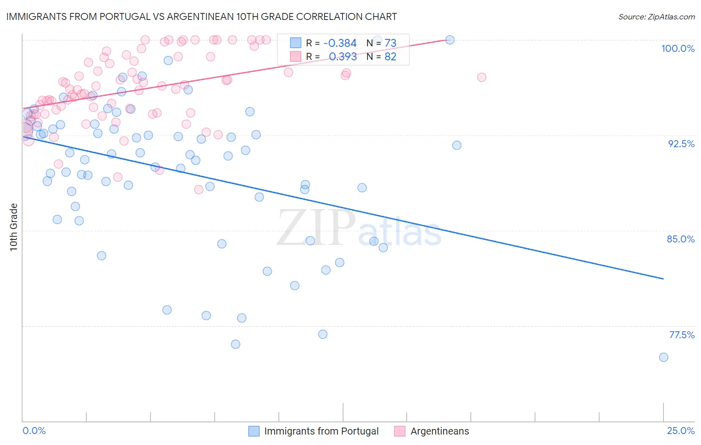 Immigrants from Portugal vs Argentinean 10th Grade