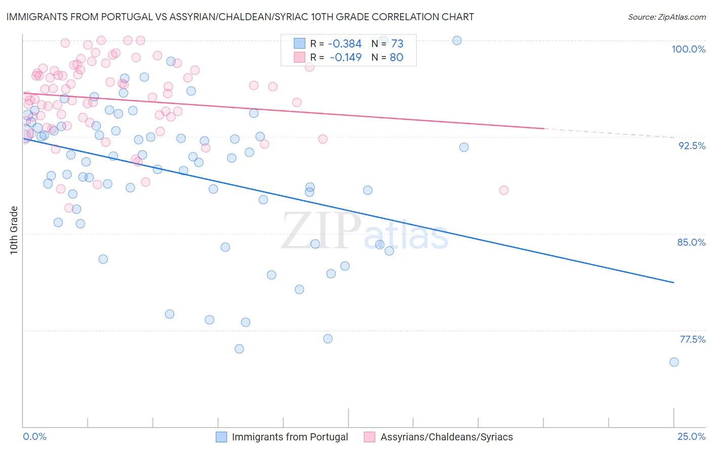 Immigrants from Portugal vs Assyrian/Chaldean/Syriac 10th Grade