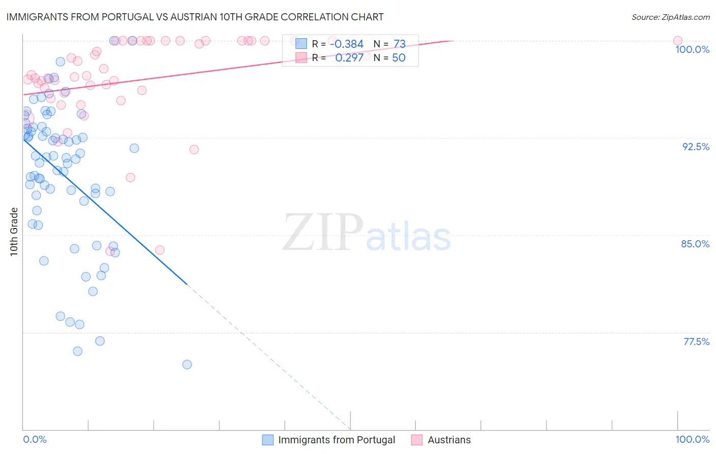Immigrants from Portugal vs Austrian 10th Grade