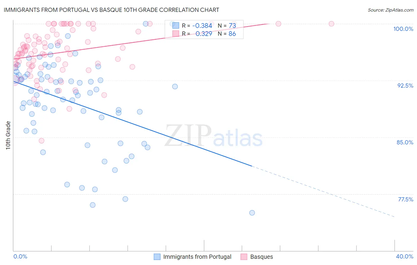 Immigrants from Portugal vs Basque 10th Grade