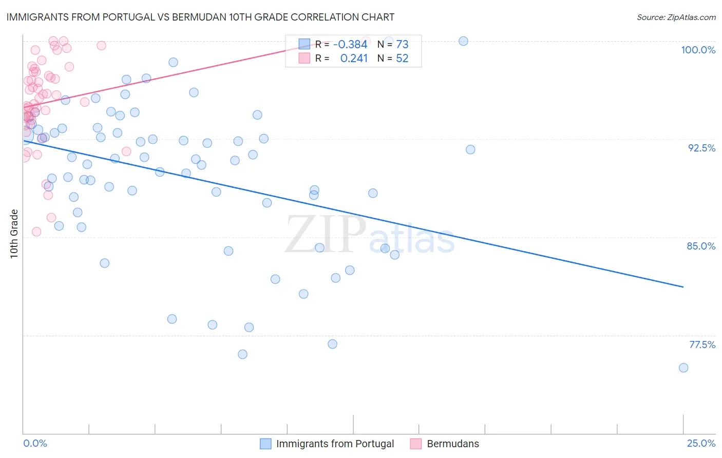 Immigrants from Portugal vs Bermudan 10th Grade