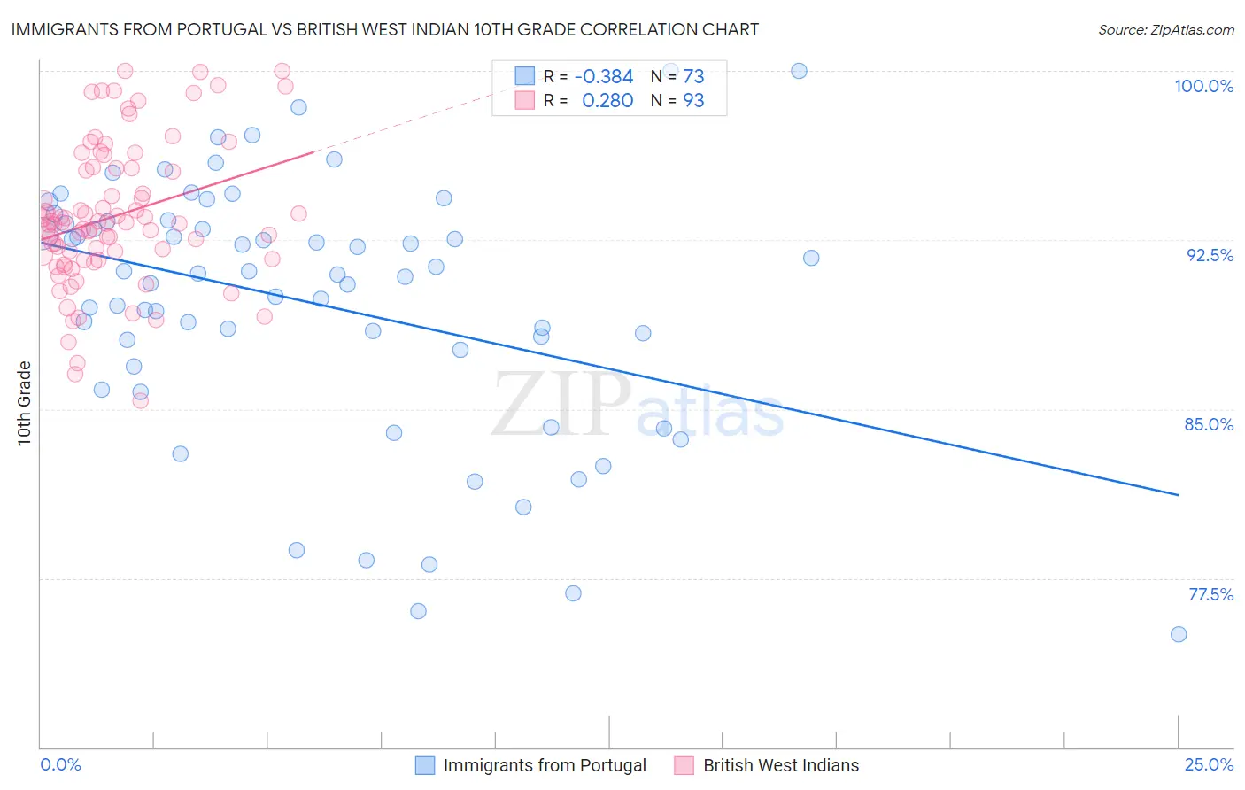 Immigrants from Portugal vs British West Indian 10th Grade
