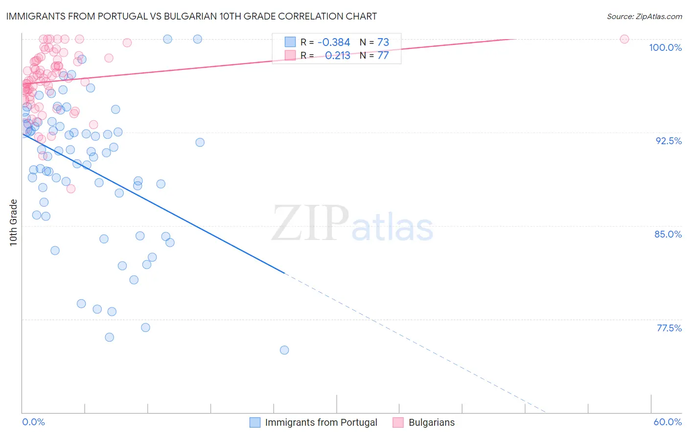 Immigrants from Portugal vs Bulgarian 10th Grade