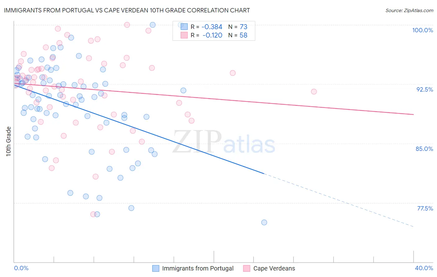 Immigrants from Portugal vs Cape Verdean 10th Grade