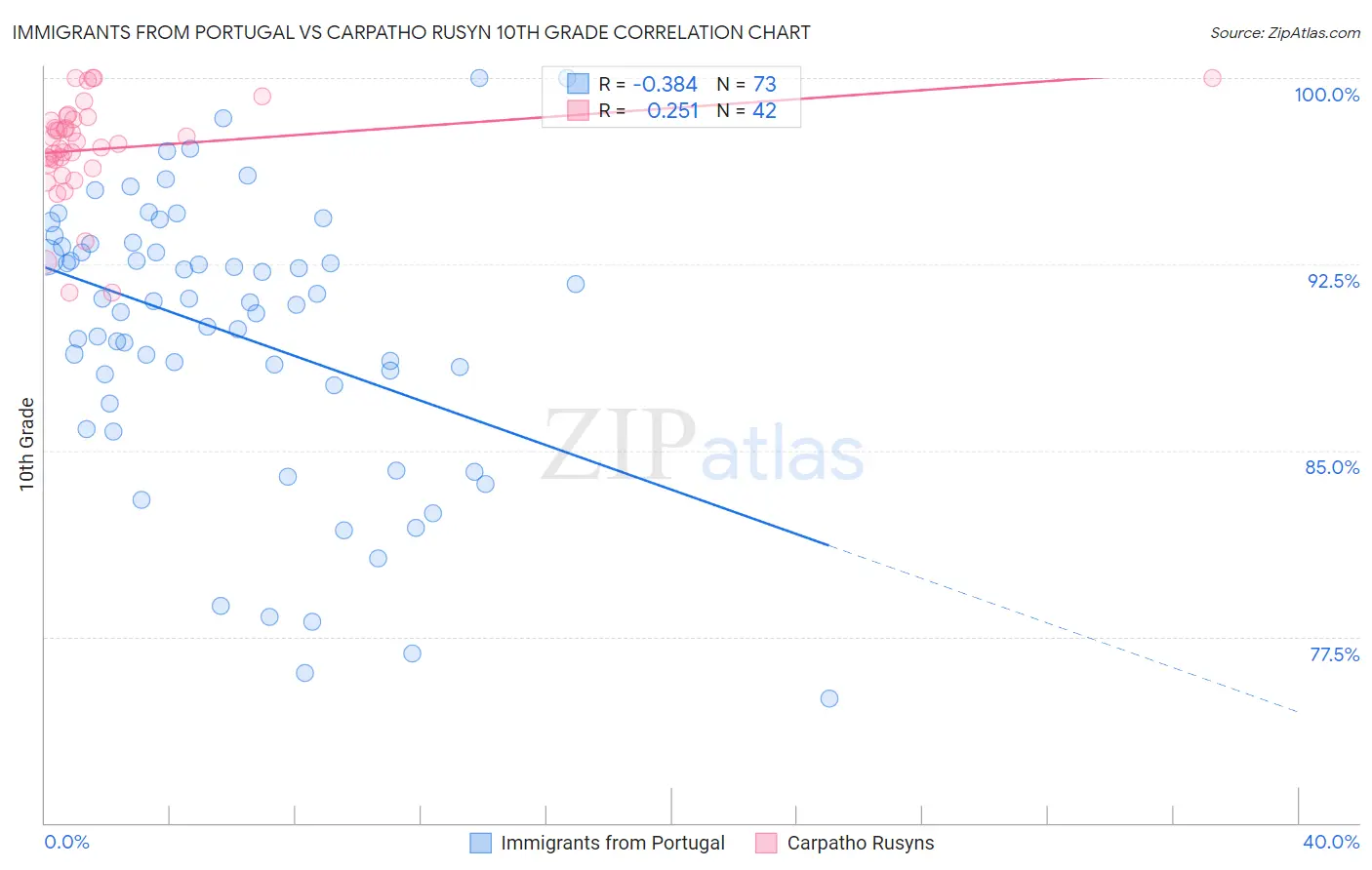 Immigrants from Portugal vs Carpatho Rusyn 10th Grade