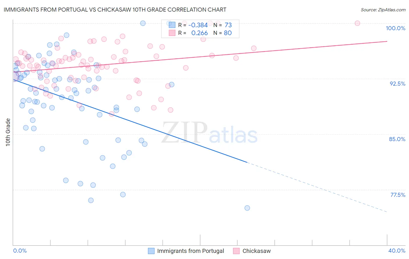Immigrants from Portugal vs Chickasaw 10th Grade
