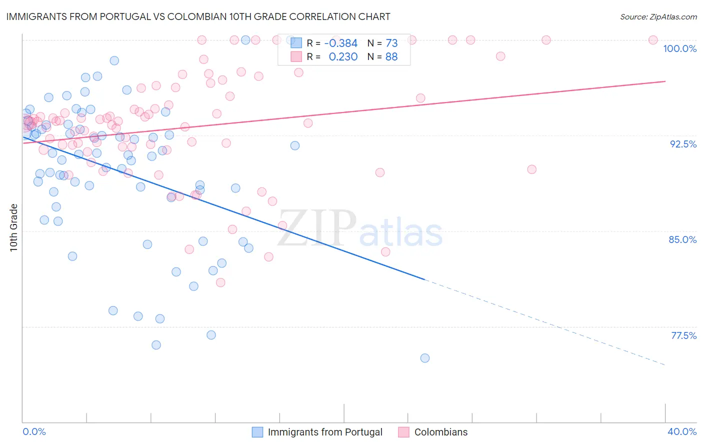 Immigrants from Portugal vs Colombian 10th Grade