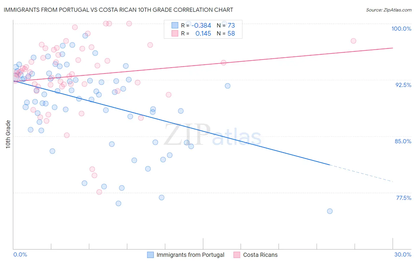 Immigrants from Portugal vs Costa Rican 10th Grade