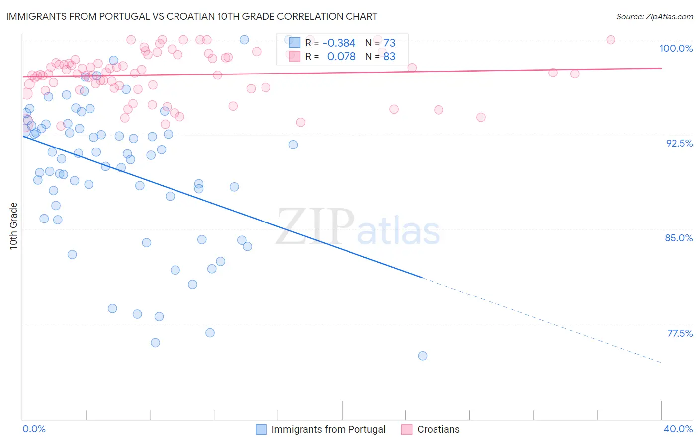 Immigrants from Portugal vs Croatian 10th Grade