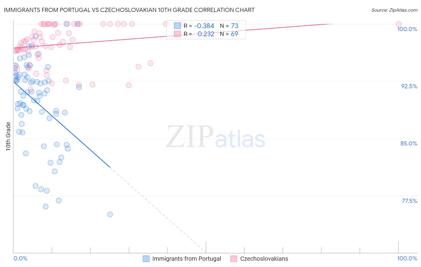 Immigrants from Portugal vs Czechoslovakian 10th Grade