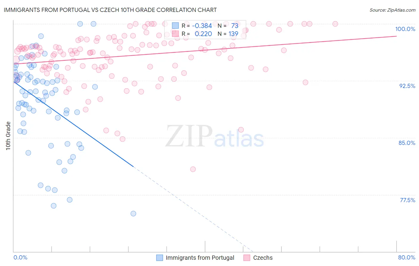 Immigrants from Portugal vs Czech 10th Grade