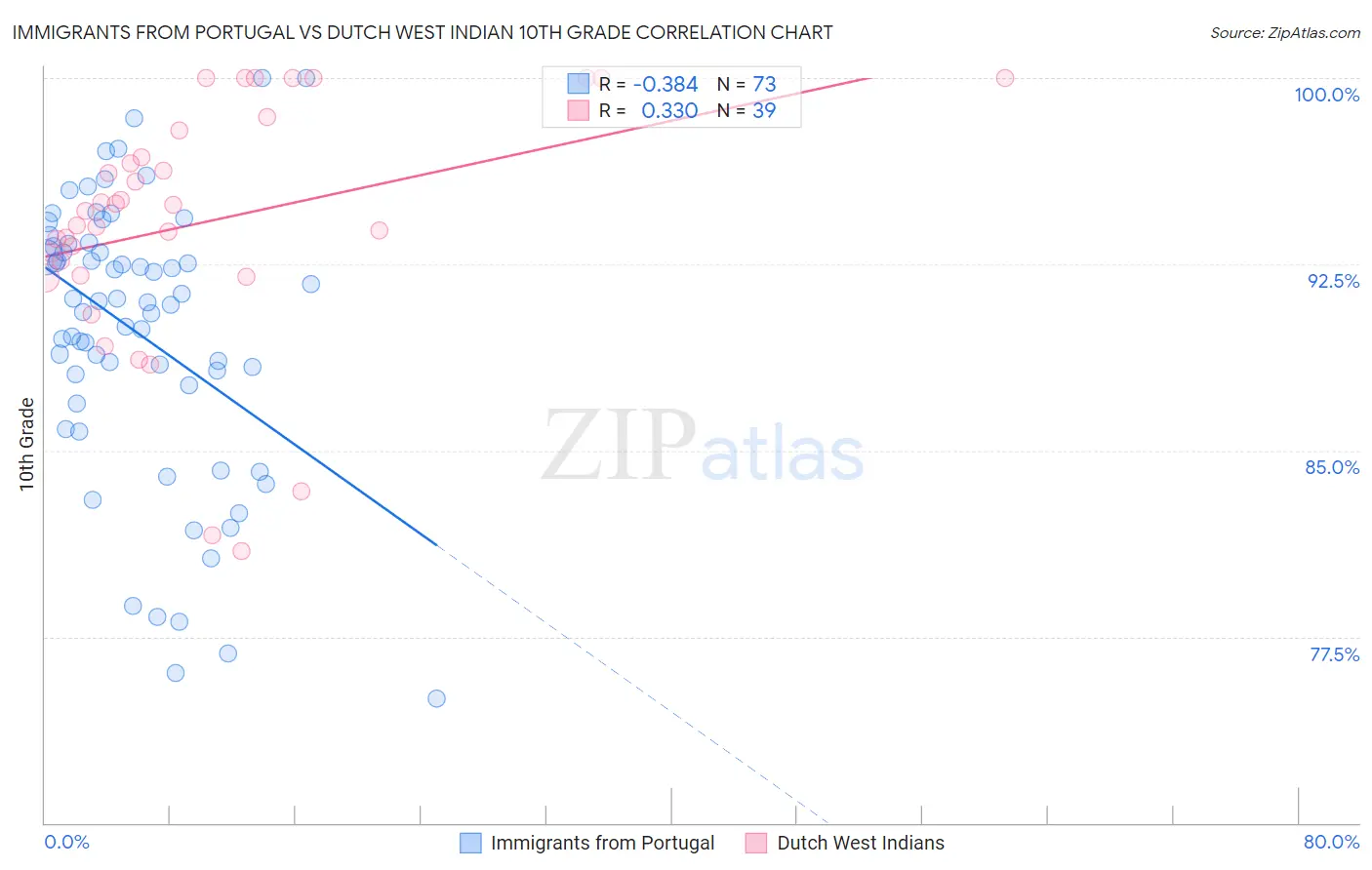 Immigrants from Portugal vs Dutch West Indian 10th Grade