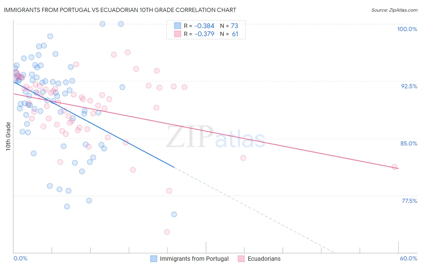 Immigrants from Portugal vs Ecuadorian 10th Grade