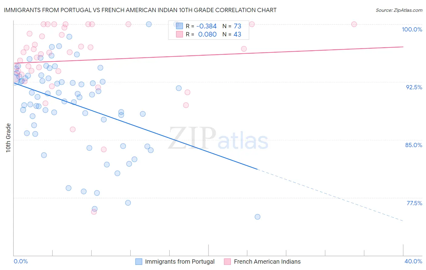 Immigrants from Portugal vs French American Indian 10th Grade