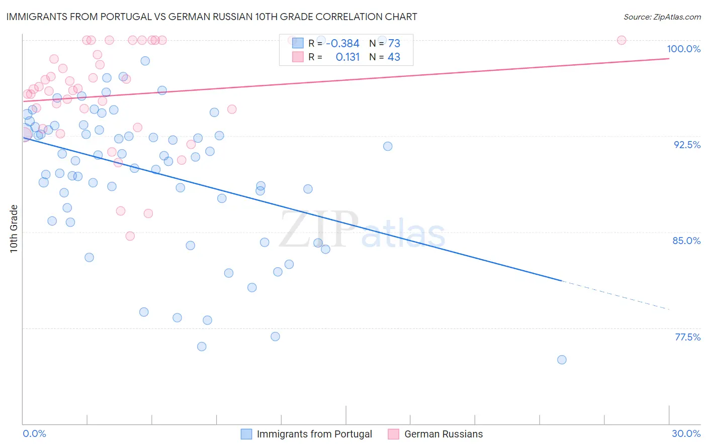 Immigrants from Portugal vs German Russian 10th Grade