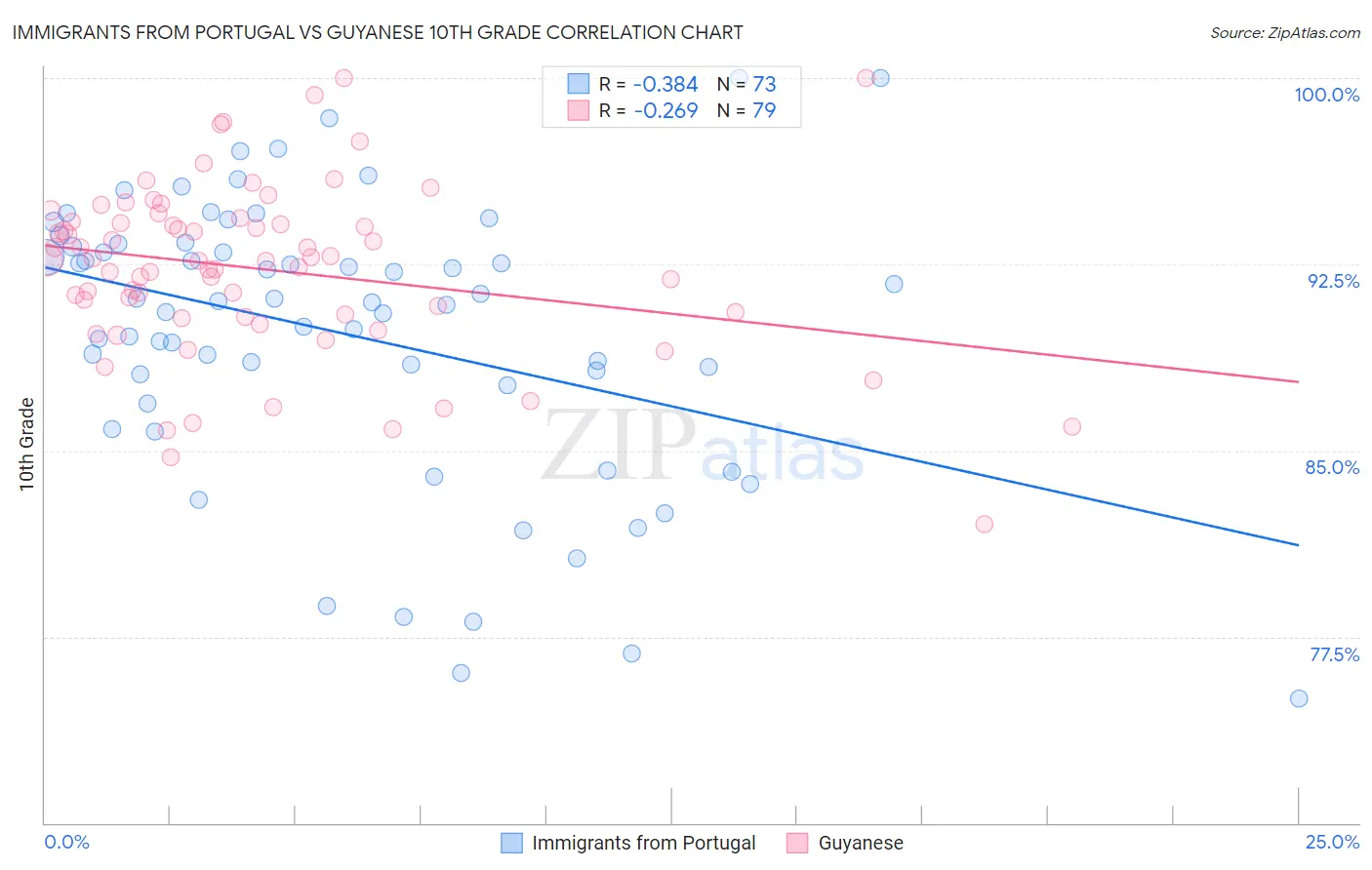 Immigrants from Portugal vs Guyanese 10th Grade