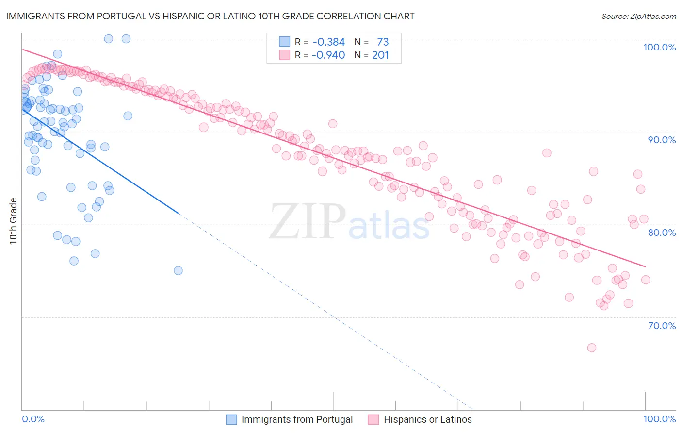 Immigrants from Portugal vs Hispanic or Latino 10th Grade