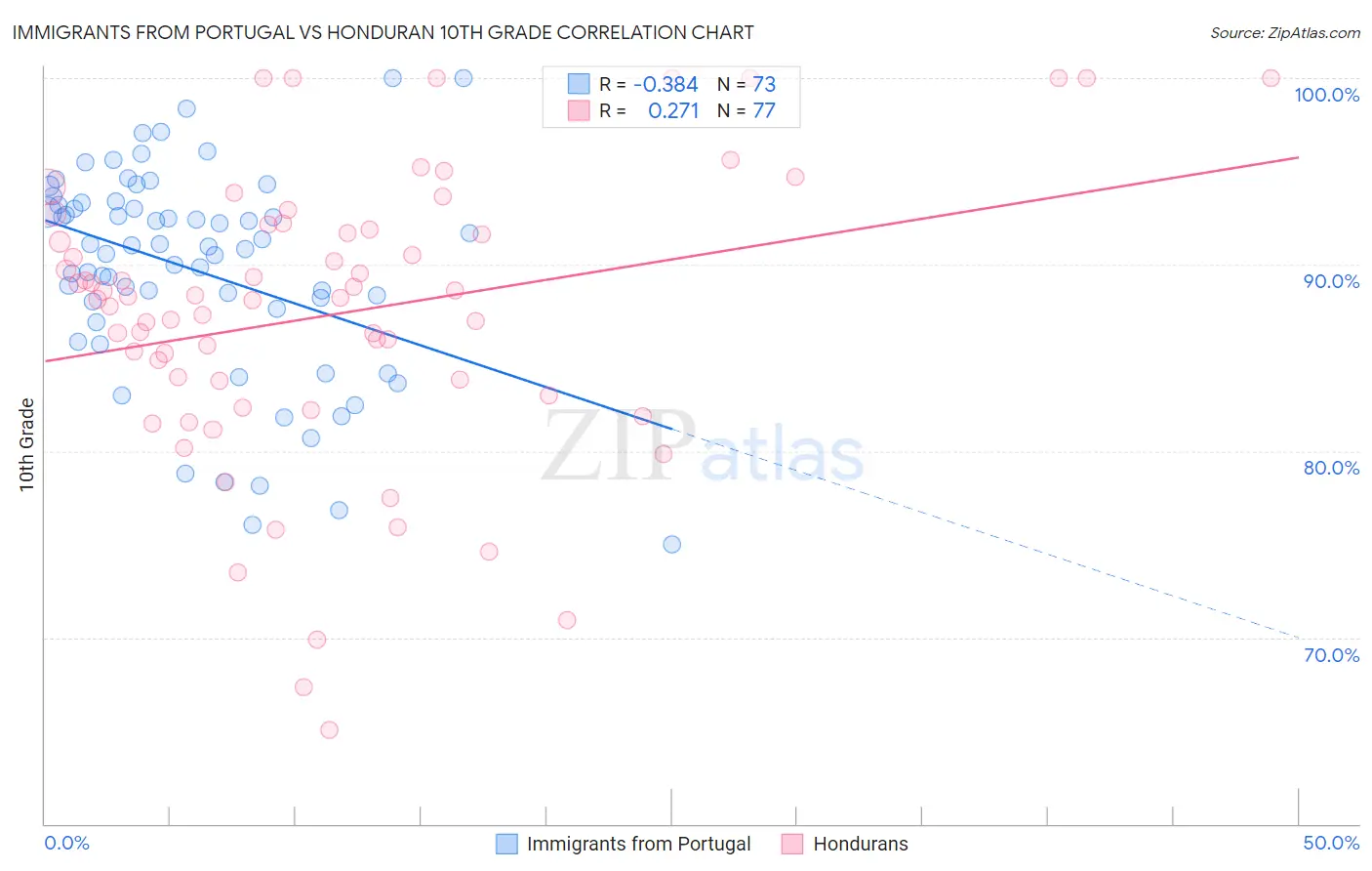 Immigrants from Portugal vs Honduran 10th Grade