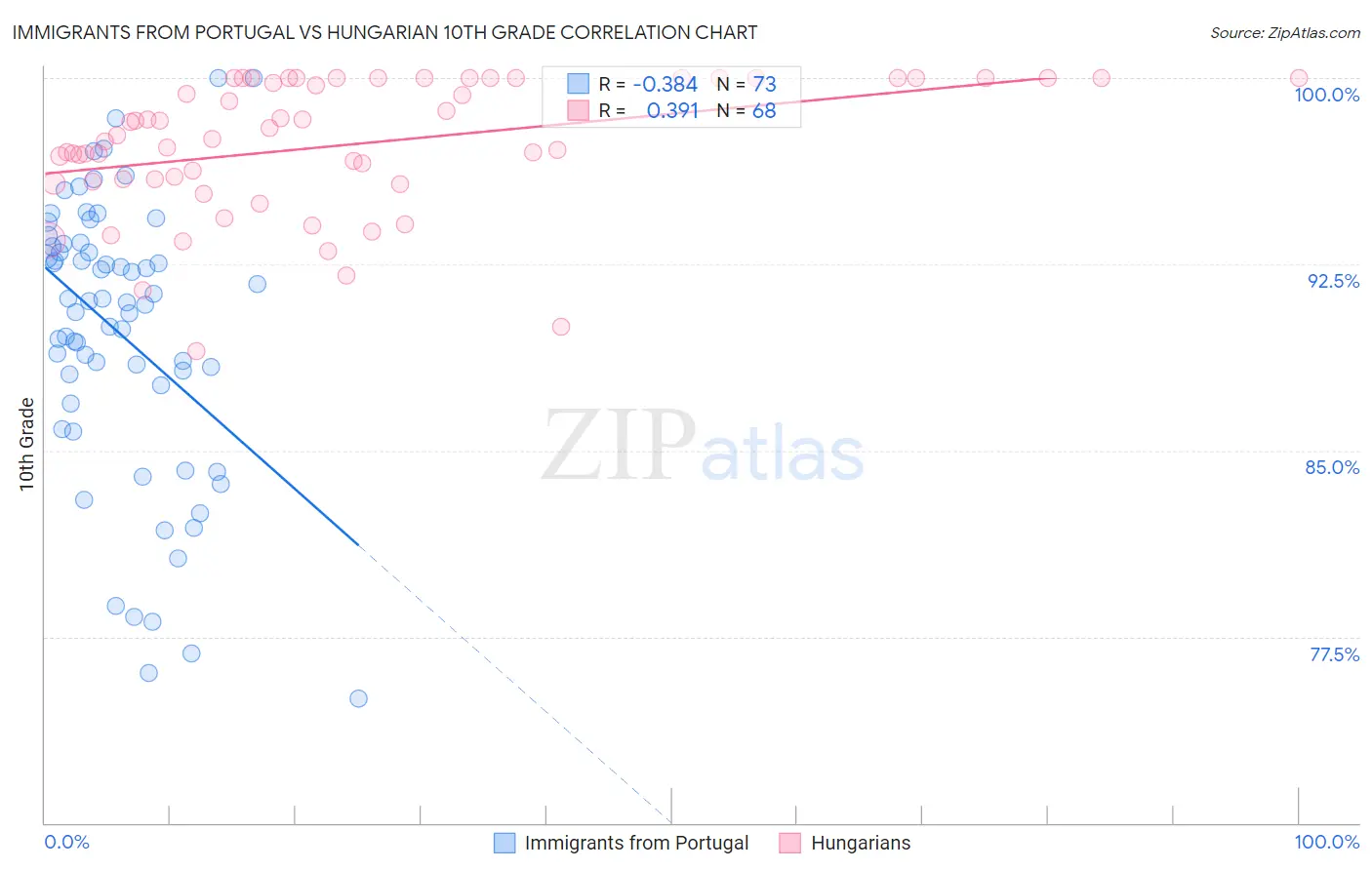 Immigrants from Portugal vs Hungarian 10th Grade