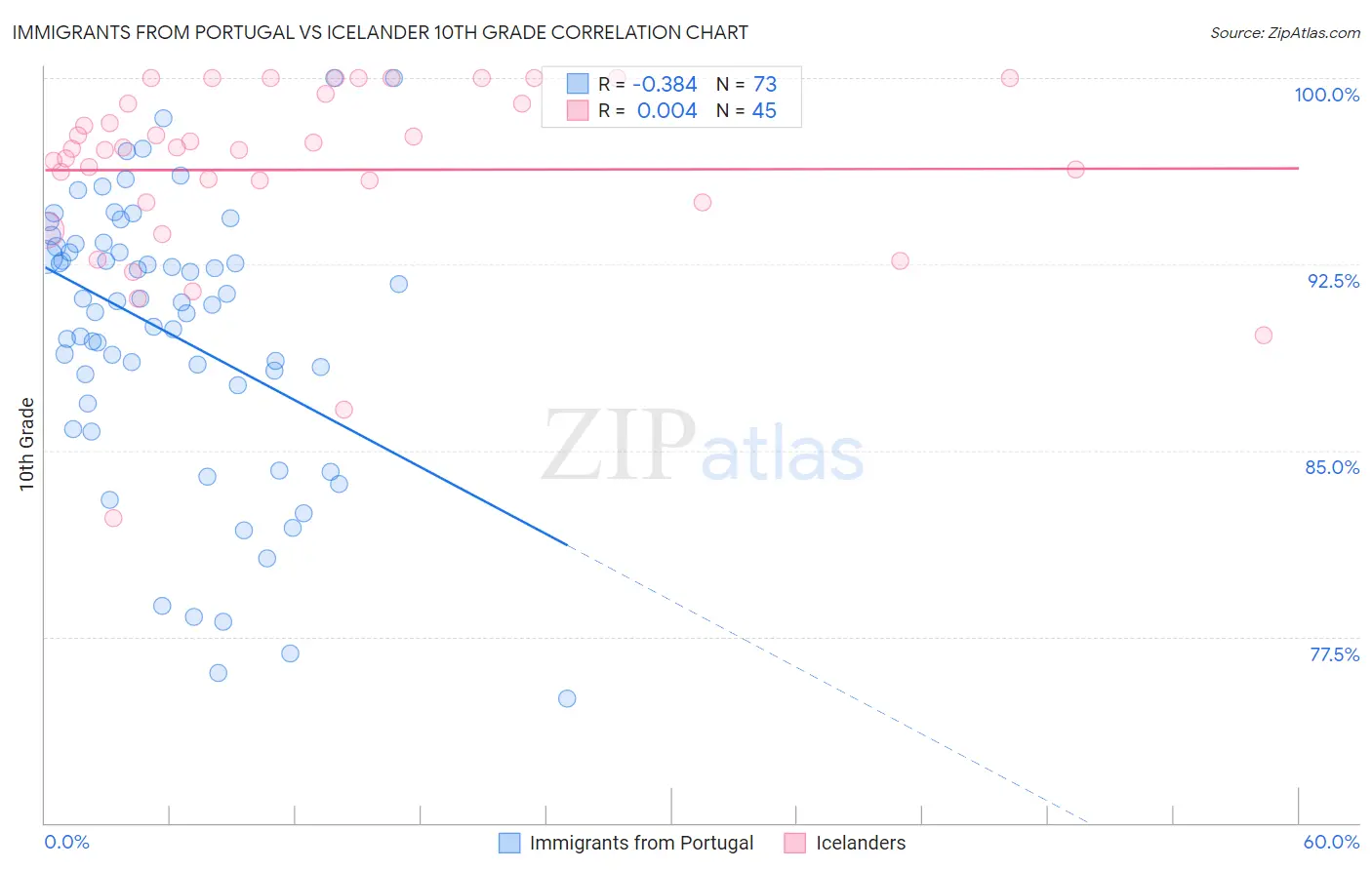 Immigrants from Portugal vs Icelander 10th Grade