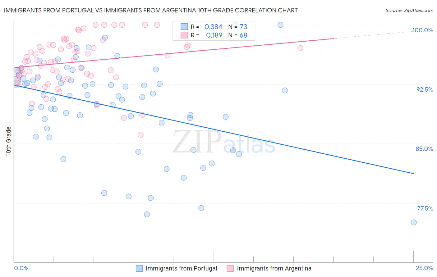 Immigrants from Portugal vs Immigrants from Argentina 10th Grade