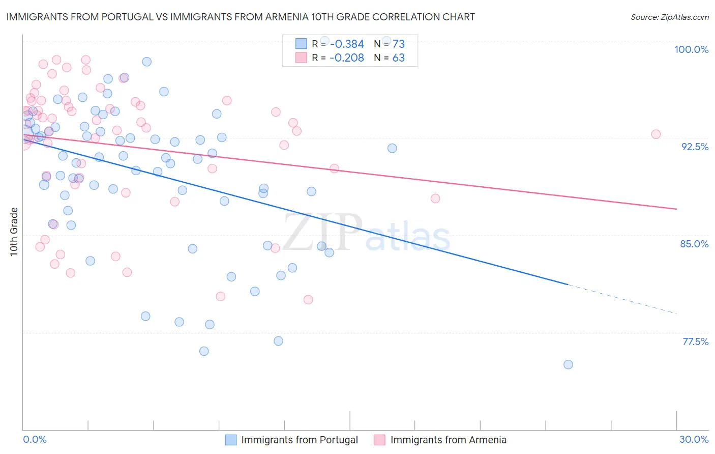 Immigrants from Portugal vs Immigrants from Armenia 10th Grade