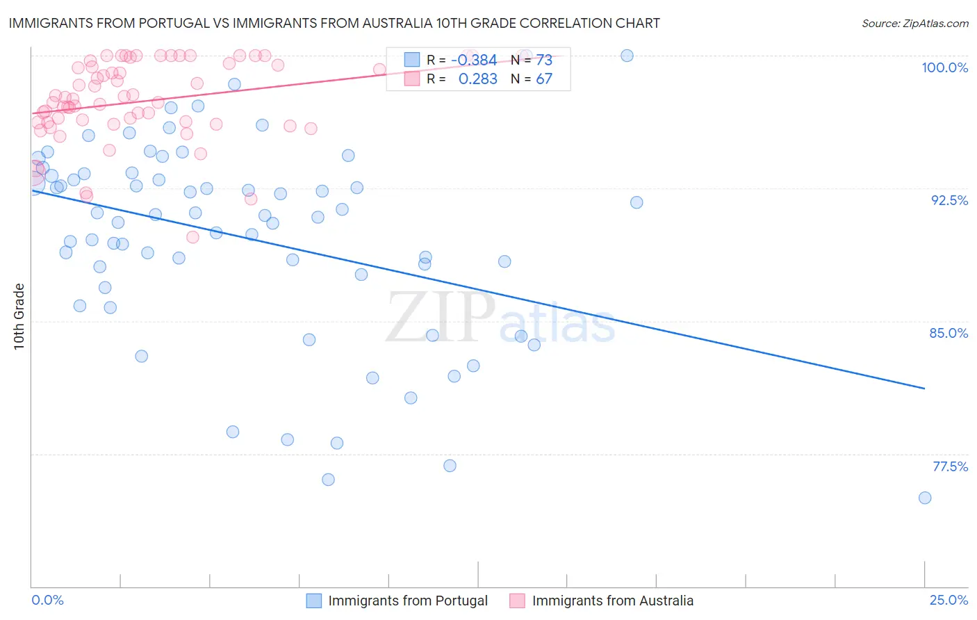 Immigrants from Portugal vs Immigrants from Australia 10th Grade