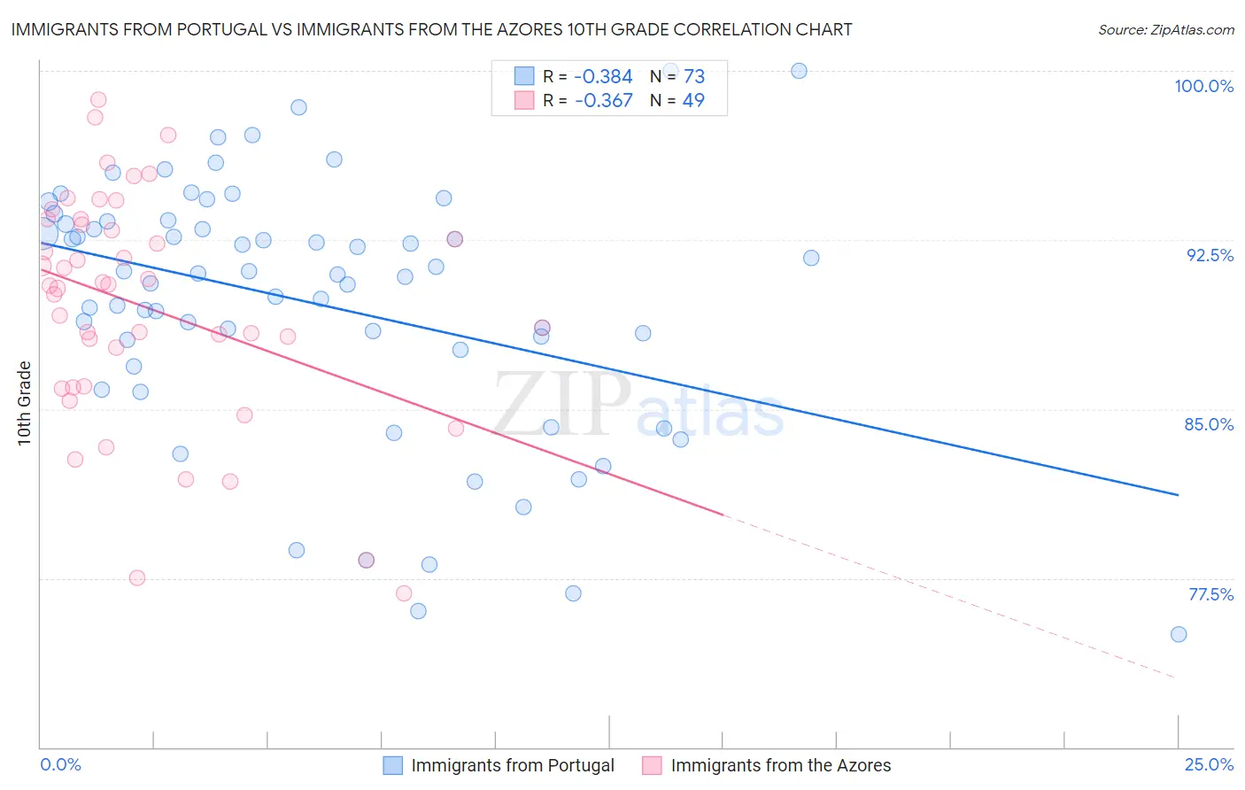 Immigrants from Portugal vs Immigrants from the Azores 10th Grade