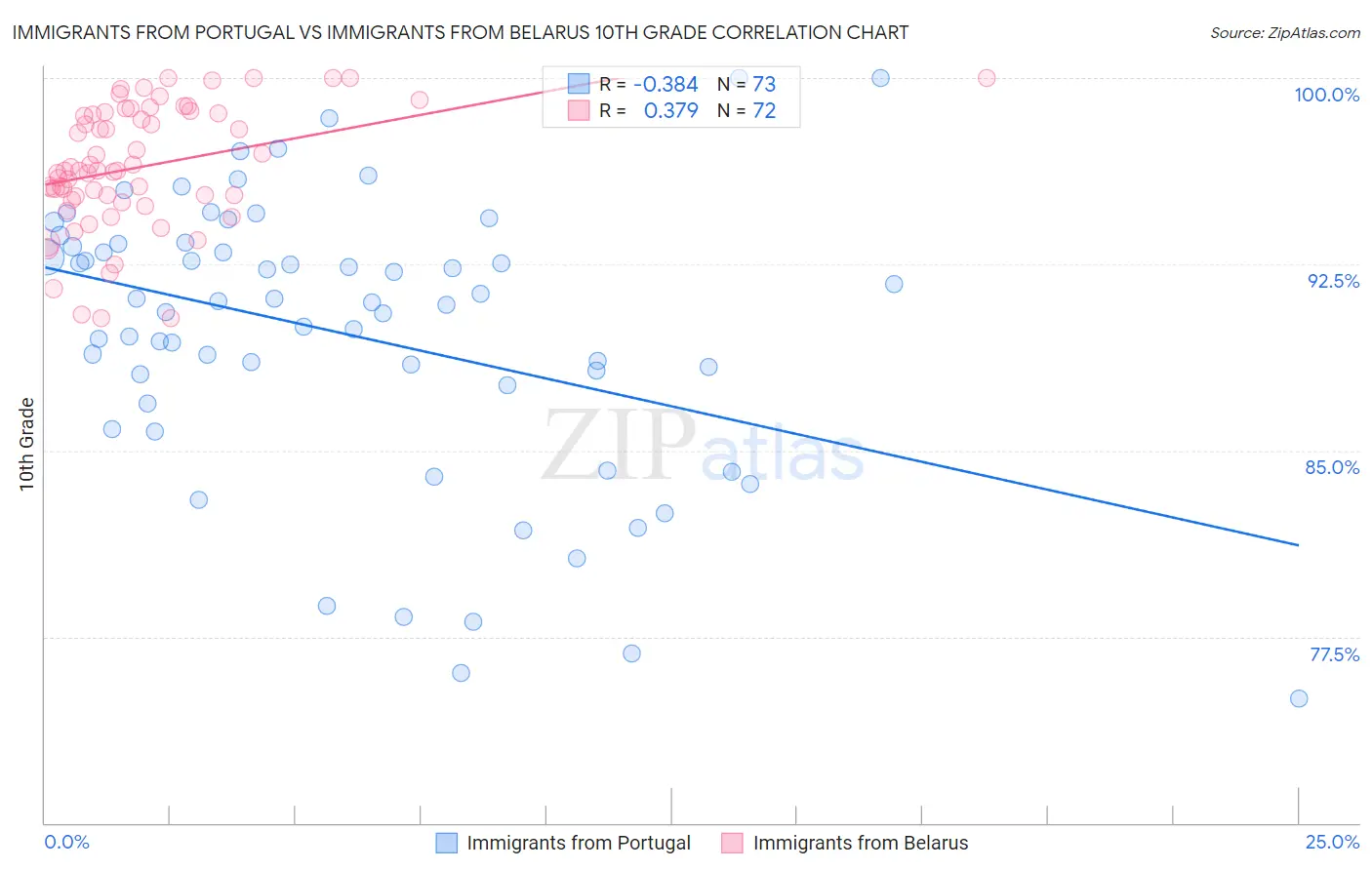 Immigrants from Portugal vs Immigrants from Belarus 10th Grade