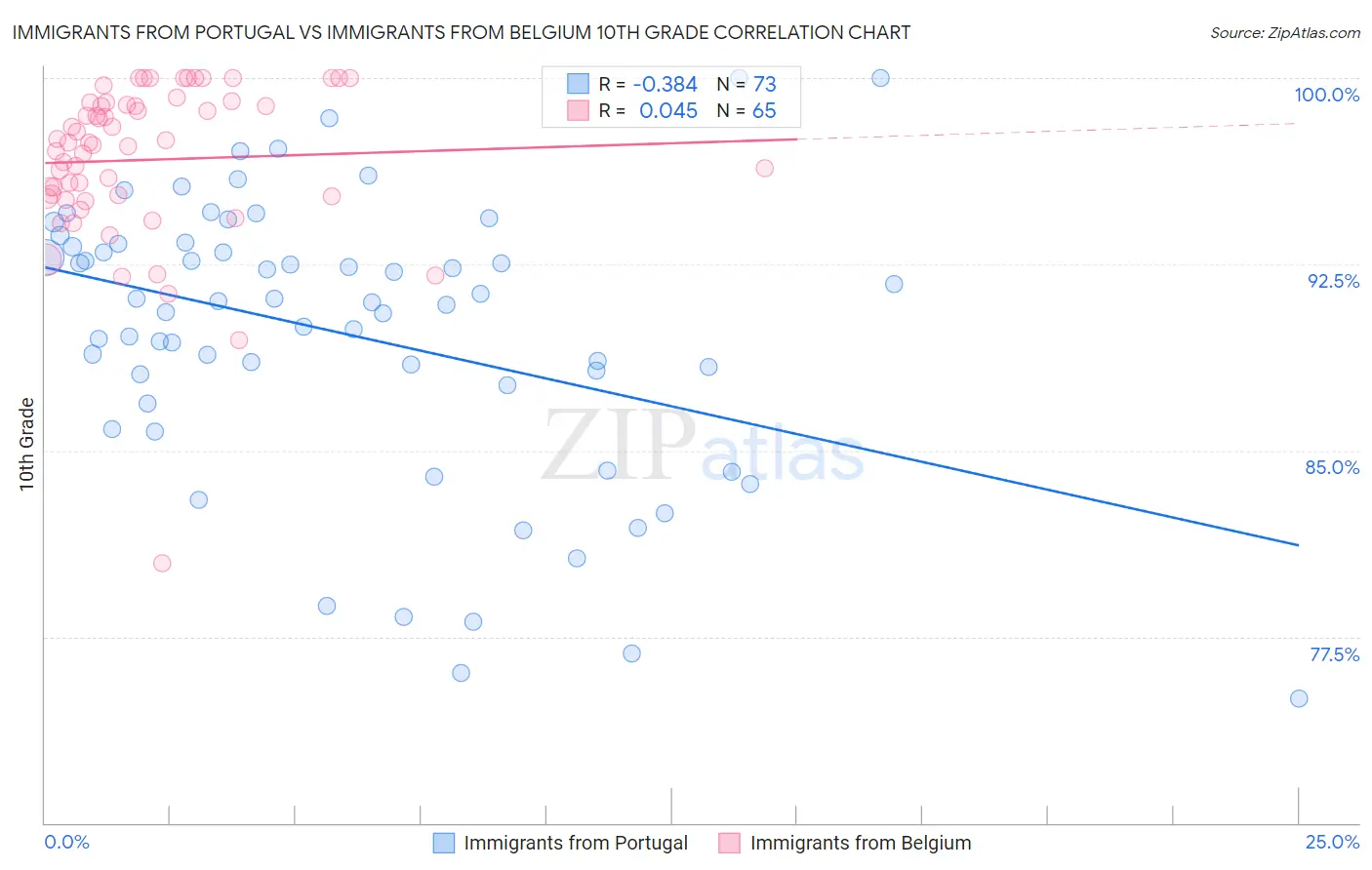 Immigrants from Portugal vs Immigrants from Belgium 10th Grade
