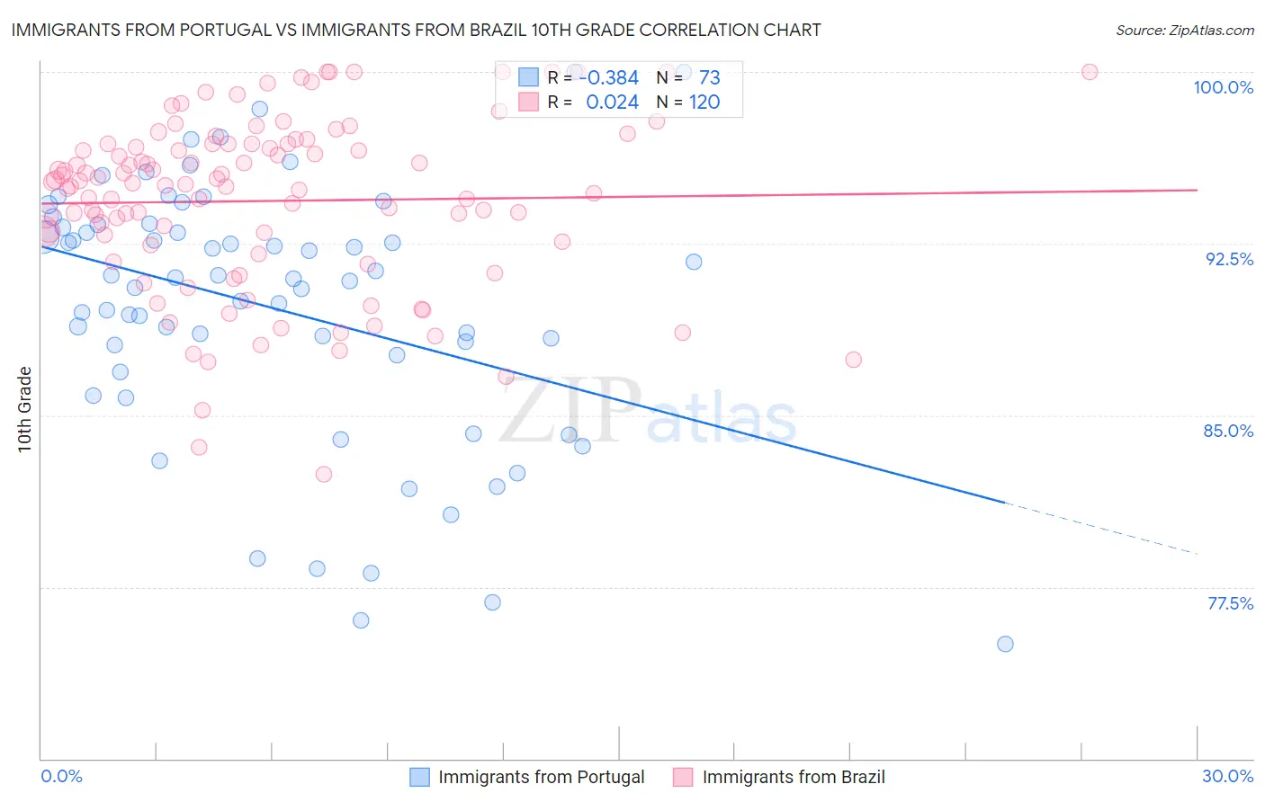 Immigrants from Portugal vs Immigrants from Brazil 10th Grade