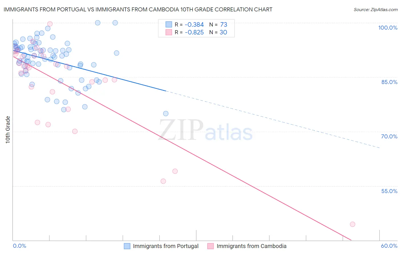 Immigrants from Portugal vs Immigrants from Cambodia 10th Grade
