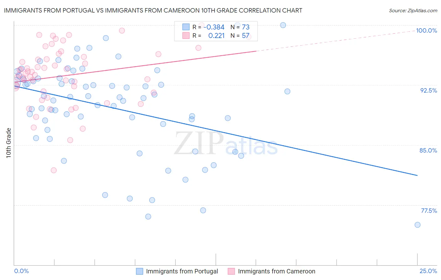 Immigrants from Portugal vs Immigrants from Cameroon 10th Grade