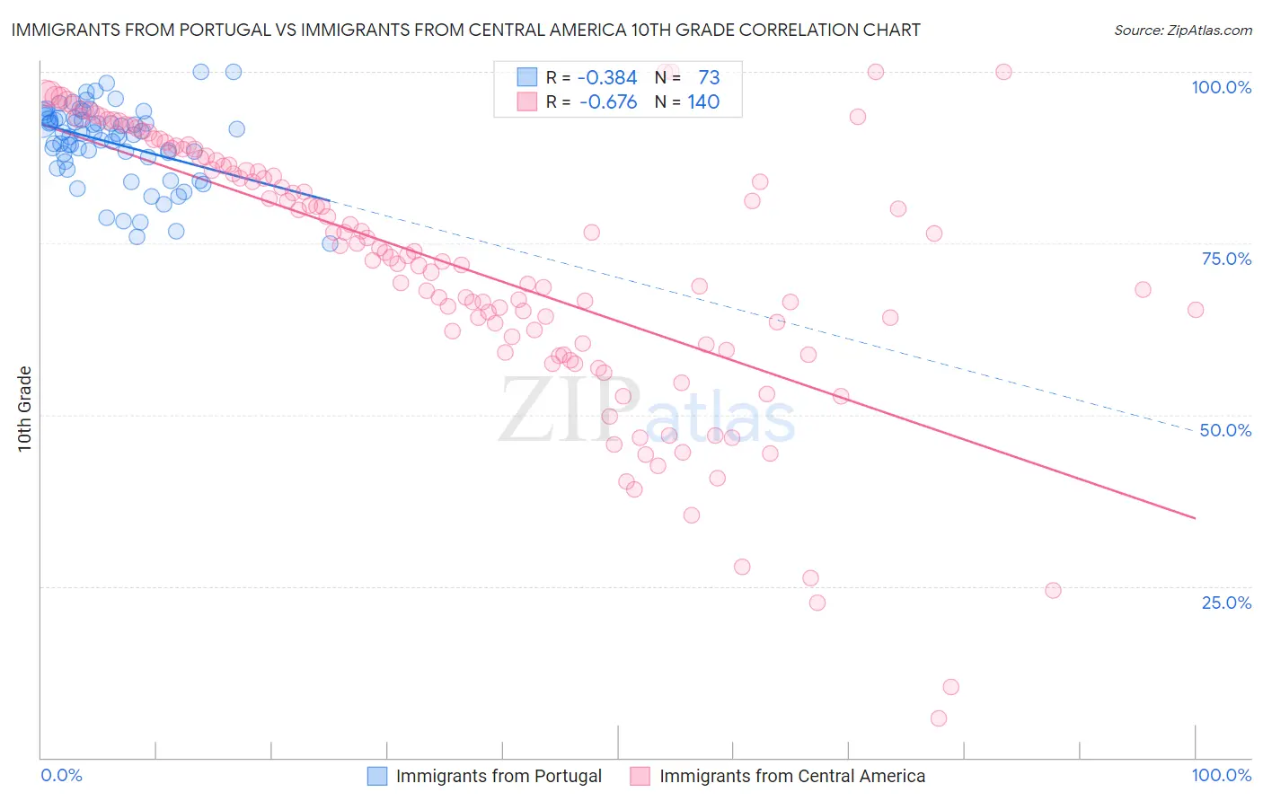 Immigrants from Portugal vs Immigrants from Central America 10th Grade