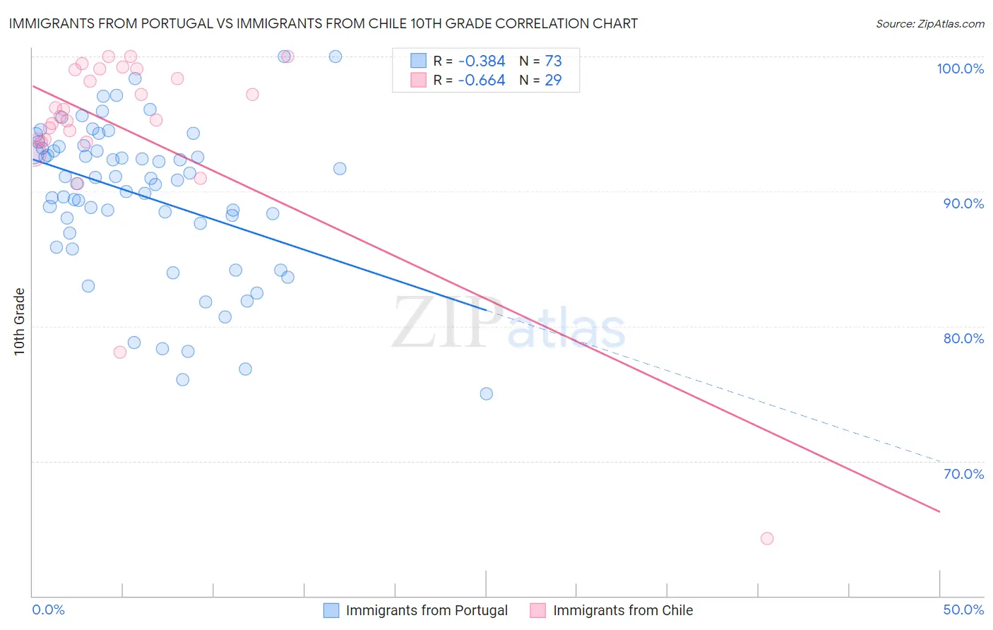 Immigrants from Portugal vs Immigrants from Chile 10th Grade