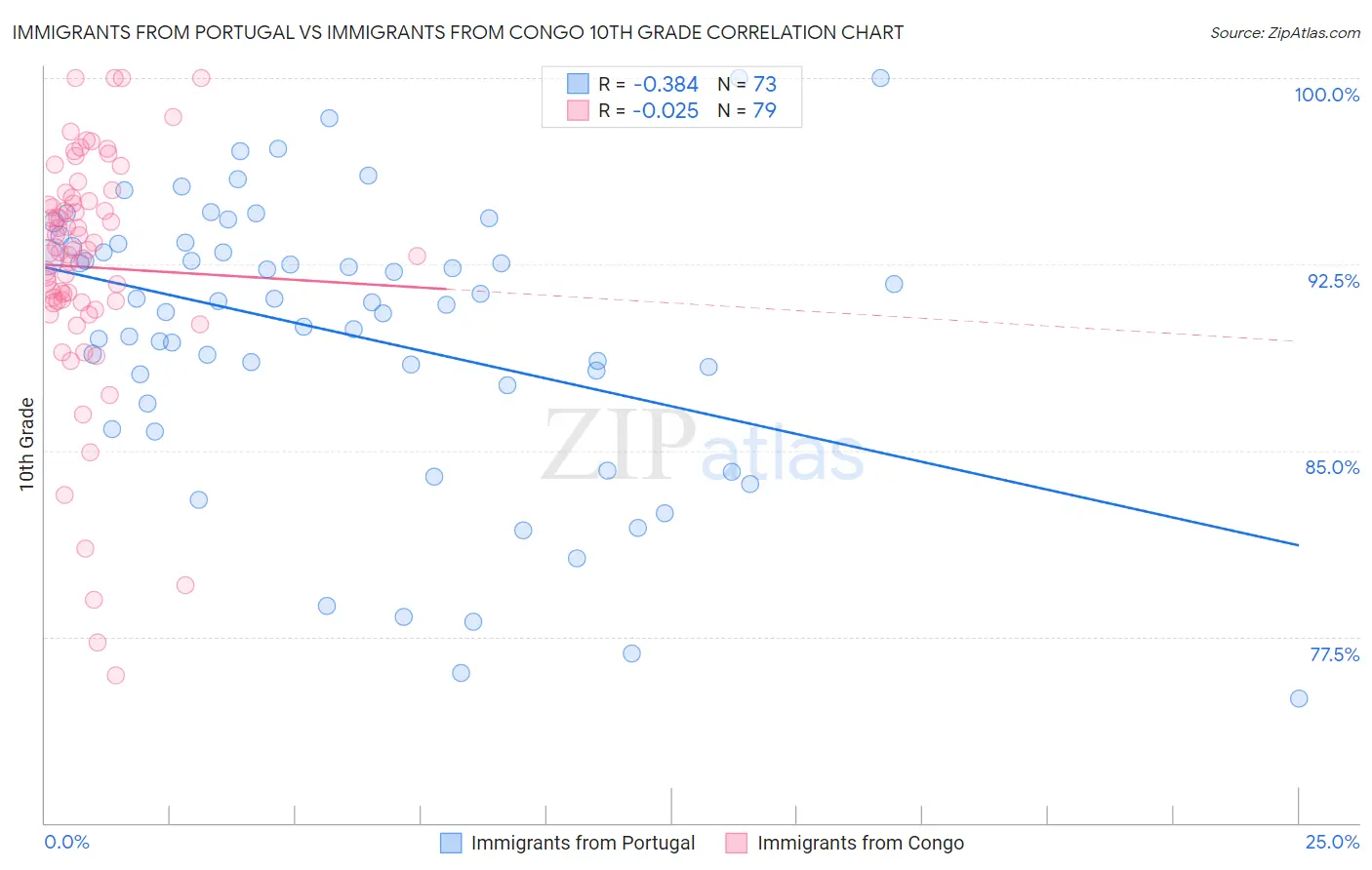 Immigrants from Portugal vs Immigrants from Congo 10th Grade