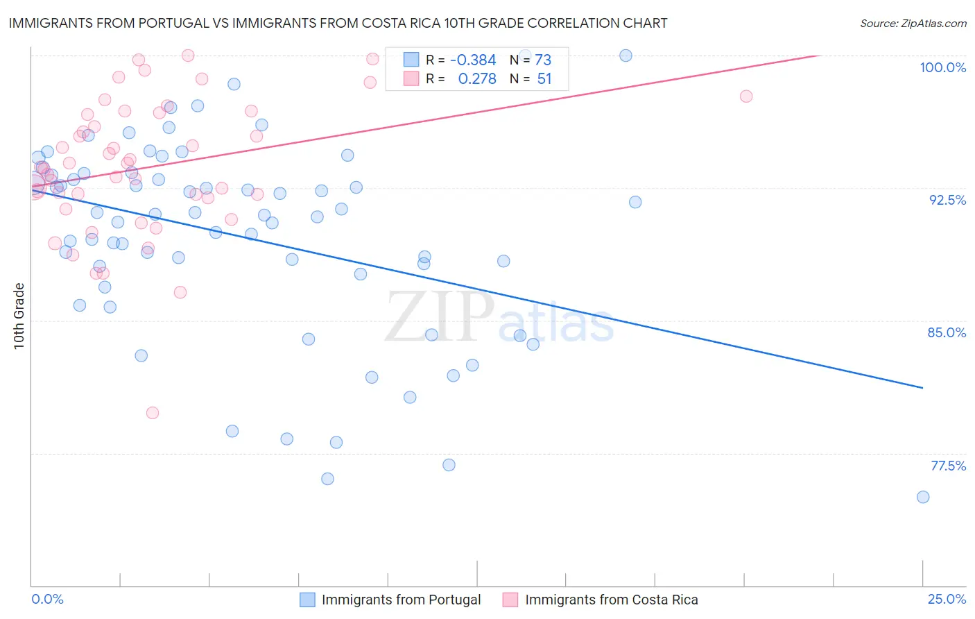 Immigrants from Portugal vs Immigrants from Costa Rica 10th Grade