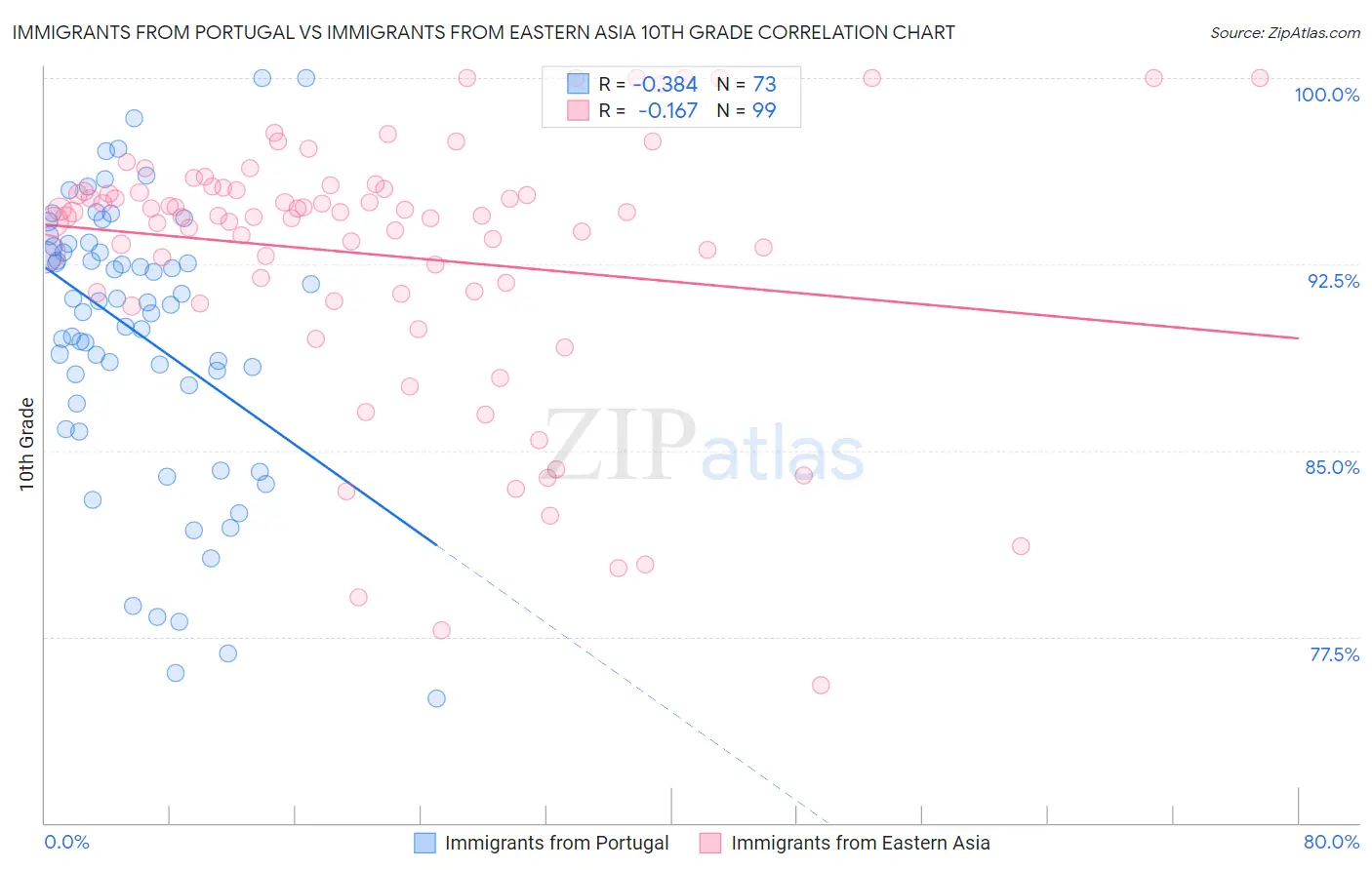 Immigrants from Portugal vs Immigrants from Eastern Asia 10th Grade