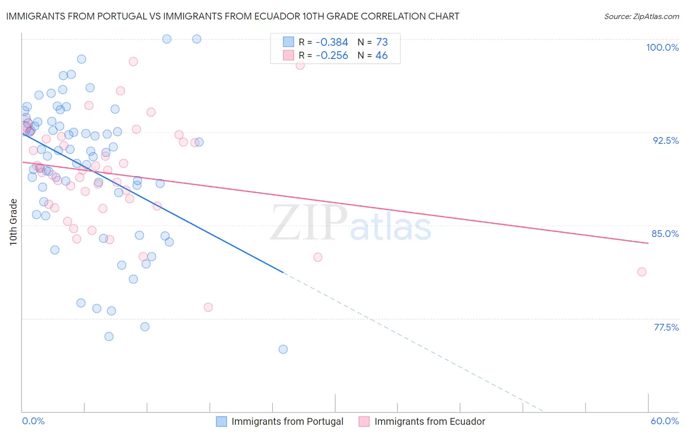 Immigrants from Portugal vs Immigrants from Ecuador 10th Grade