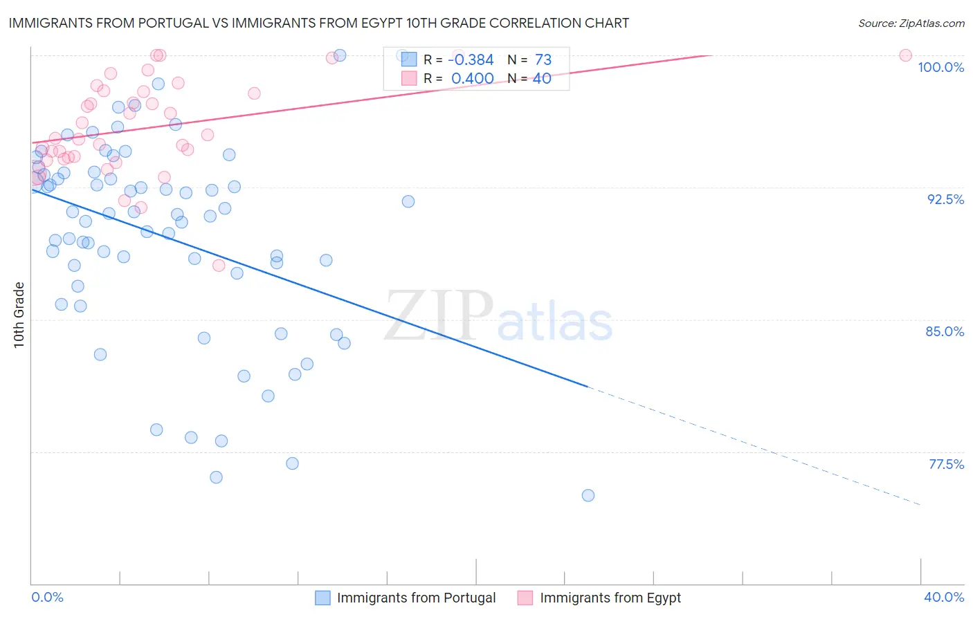 Immigrants from Portugal vs Immigrants from Egypt 10th Grade