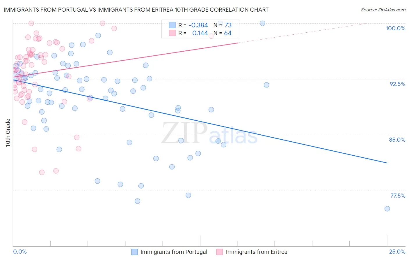 Immigrants from Portugal vs Immigrants from Eritrea 10th Grade