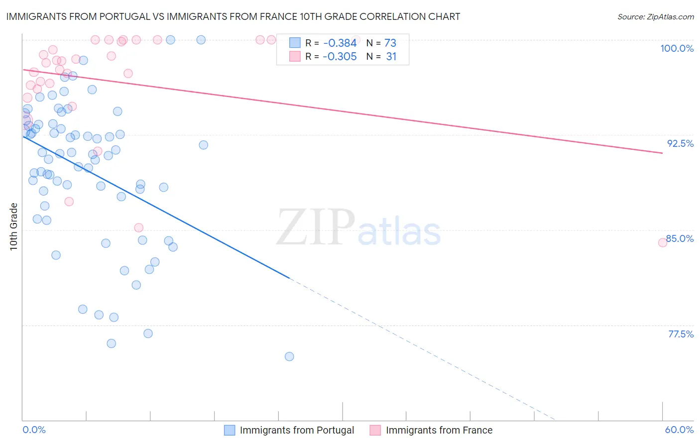 Immigrants from Portugal vs Immigrants from France 10th Grade